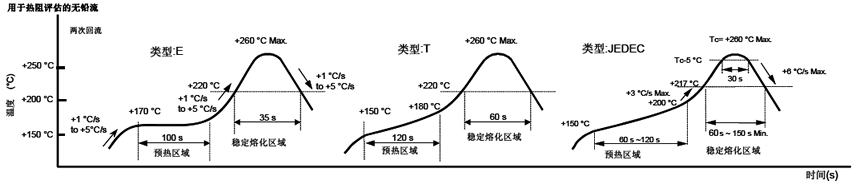 (2)SMD产品回流焊接条件图 用于JEDECJ-STD-020D.01回流条件的耐热可用性需个别判断.请联系我们以便获取相关信息. 尽可能使温度变化曲线保持平滑: 深圳泰河电子公司主要生产产品为全系列石英晶体振荡子即:石英晶体谐振器,(DIP晶体和贴片晶振).石英晶体振荡器(SMD OSCILLATOR) 和石英晶振控制振荡器(SMD晶振VCXO压控晶振).