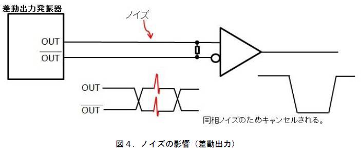 噪音的影响（差分输出）